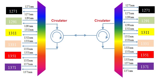 5G fronthaul bearer solution based on CWDM and circulator technology